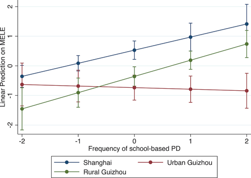 Figure 6. Moderating effect of urbanicity on the association between frequency of school-based PD and child development.