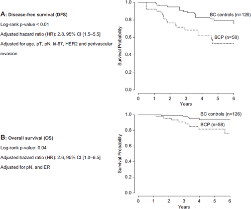 Figure 3. Differences in DFS and OS between patients with breast cancer during pregnancy (BCP) and matched breast cancer (BC) controls after exclusion of patients who received neoadjuvant chemotherapy. A. disease-free survival, B. overall survival.