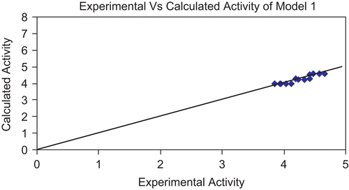 Figure 3.  Graph showing correlation between experimental activity and calculated activity of model 1.