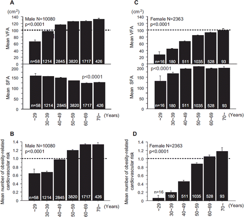Figure 5. The mean VFA and SFA by age in males (A), and females (C). Prevalence of obesity-related cardiovascular risk factors by age in males (B) and females (D). Data are mean ± SEM.