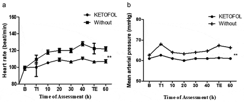 Figure 1. Performance of ketofol on the heart rate and arterial pressure in comparison to untreated set. (a) Heart rate (beat/min). (b) Arterial pressure measures (mmHg). Data were presented as mean rate. ** P value ≤0.01