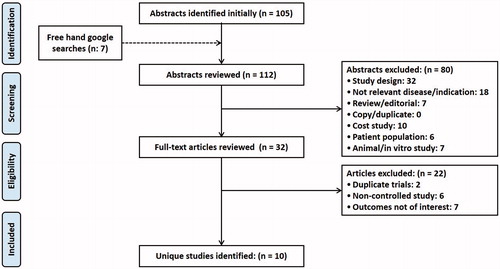 Figure 1. PRISMA flow diagram depicting the selection of studies for systematic review.