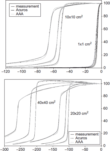 Figure 2. A comparison of measured and calculated profiles using both Acuros XB and AAA at d = 1.5 cm, 10 cm and 300 cm for 6 MV photons. Only half of the (symmetric) profiles are shown. FS: 1 × 1 cm2, 10 × 10 cm2, 20 × 20 cm2 and 40 × 40 cm2.