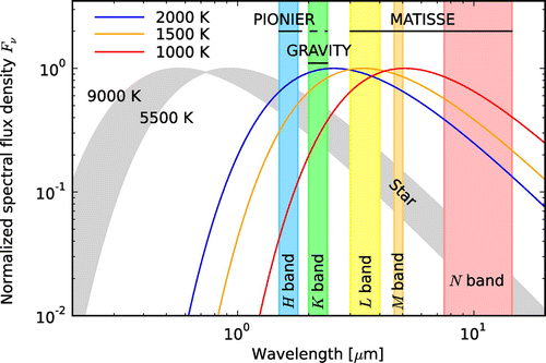 Figure 19. Wavelength coverage of the second-generation VLTI instruments (and PIONIER) compared to the wavelength range in which blackbody dust emission from hot and warm exozodiacal dust peaks. For PIONIER, the dotted range indicates the K band which is no longer available and the J band which may be reached with a potential instrument upgrade. [Citation164].