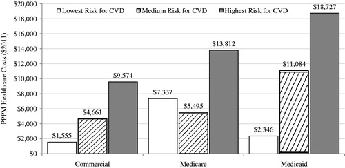 Figure 2. Expected mean PPPM costs of MACE per 100 covered patients with T2DM within CVD risk group by payer type. CVD, cardiovascular disease; MACE, major adverse cardiovascular events (stroke and myocardial infarction); PPPM, per-patient per-month. Expected PPPM costs were calculated from the multivariable-adjusted results as: proportion of patients with MACE within CVD risk group * incremental PPPM cost differences between patients with vs without MACE within CVD risk group * 100. ‘Highest risk’ defined as being aged >40 and having ≥1 baseline claim for atherosclerosis, stroke, MI, unstable angina, coronary re-vascularization, or heart failure; ‘medium risk’ defined as being aged ≥55 (men) or ≥60 (women) and having ≥1 baseline claim for dyslipidemia, hypertension, or tobacco use disorder; ‘lowest risk’ comprised the remaining patients. Medicare is patients with Medicare Supplemental insurance.