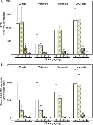 Figure 5.  Effect of CPA treatment on plaque-forming cells (PFC) assay and anti-SRBC IgM response by SRBC immunization in rats. CPA (1, 3, and 6 mg/kg) was dosed orally to female rats for 14 consecutive days. Animals were immunized with single intravenous injection of SRBC (2 × 108 cells/rat) on Day 11 during the CPA treatment. (A) PFC on Day 15. (B) Serum anti-SRBC IgM levels on Day 15. Each column and bar represents the mean (± SD) of four-to-eight animals. ** p < 0.01, * p < 0.05: Significantly different from respective control group in each strain (Dunnett rank test).