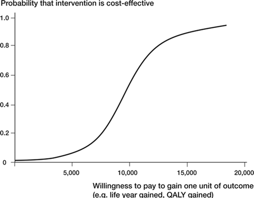 Figure 5. Cost-effectiveness (€) acceptability curve.