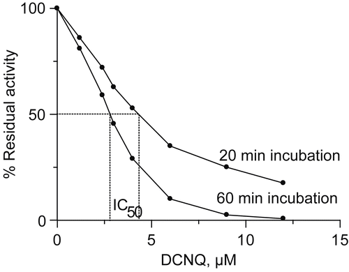 Figure 2.  Urease residual activity as a function of DCNQ concentration for a 20 minute and 60 minute incubation.