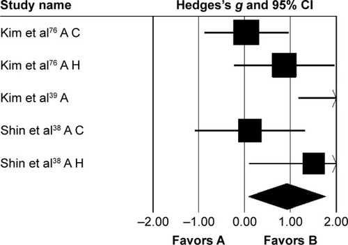 Figure 6 Forest plot illustrating individual studies evaluating the effects of rhythmic auditory cueing on gait-dynamic index in people with cerebral palsy.