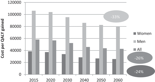 Figure 4. Projection of the cost per QALY gained of the appropriate intake of fortified dairy products compared with the absence of appropriate intake.The bars represent the cost (in €) per QALY gained of the appropriate intake of fortified dairy products for the year 2015, 2020, 2030, 2040, 2050 and 2060. Analyses are presented overall as well as for men and women separately. The decrease (in %) in the cost per QALY gained between 2015 and 2060 are reported in the circles.