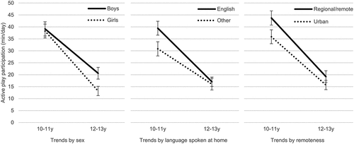 Figure 1. Changes in mean active play duration (min/day) between 10-11y and 12-13y, stratified by sex, language spoken at home and geographical remoteness, with 95% confidence intervals, unweighted LSAC data.