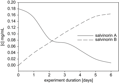 Figure 2.  Kinetics of salvinorin A conversion by C. bainieri.