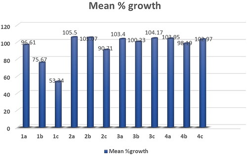 Figure 6. Mean % growth of compounds 1a- 4c.