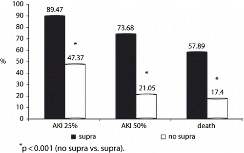 Figure 2. Outcomes (AKI 25%, AKI 50%, and mortality rate) after aortic aneurysm open repair according to the level of aortic cross-clamping.