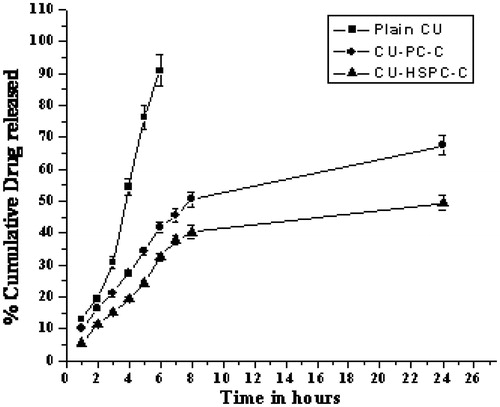 Figure 3. In vitro release study of plain CU, CU-PC-C and CU-HSPC-C at different time points. Values are mean ± SEM (n = 3).