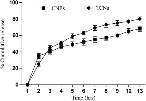 Figure 3. In vitro drug release profile of the TCs and the non-modified CNPs.