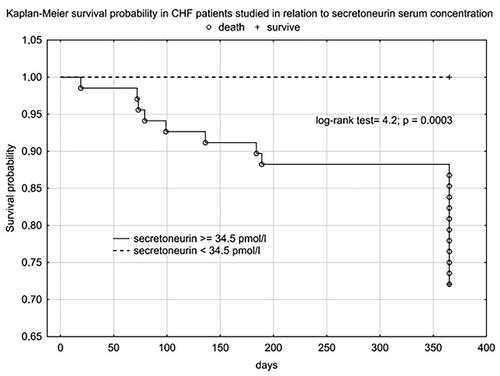 Figure 2. Kaplan Meier’s plot for HFrEF patients survival in relation to plasma SN concentration.