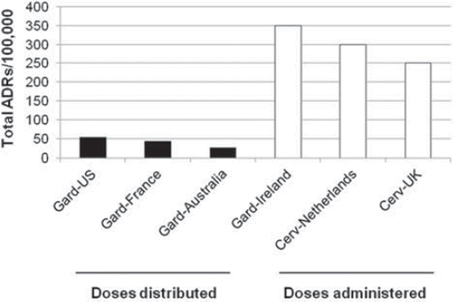 Figure 1. The rate of adverse reactions (ADRs) from Gardasil and Cervarix reported through various government-official vaccine surveillance programmes. For the data source, see Table II.