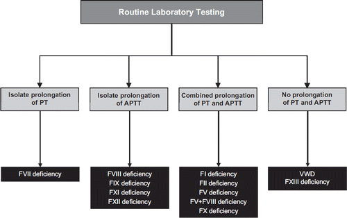 Figure 4. Abnormalities of routine coagulations tests in patients with inherited coagulation factor (F) disorders. Some cases of VWD may also present with isolated prolongation of APTT (when low FVIII levels are also evident). Owren-based PT results may be normal in FV deficiency. Primary hemostasis defects such as thrombocytopenias and platelet function disorders should yield normal PT and APTT values.