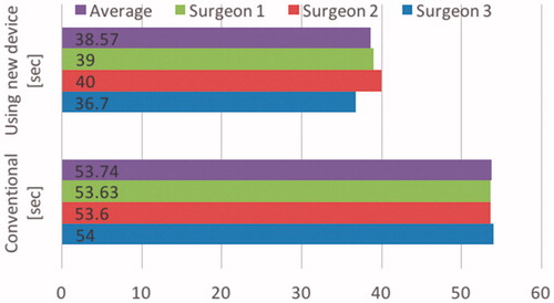 Figure 17. Comparison of time taken to ligate organs using conventional ligation and ligation using the newly developed mechanism in the case of experienced surgeons.