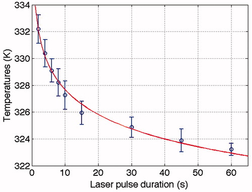 Figure 3. The temperature (K) at the perimeter of the damage plotted versus laser pulse durations (s), and the resulting curve fit (solid line) using the Arrhenius model, T = Ea/(R·ln(t·Am)). The fit gave the activation energy Ea of 333.6 kJ mol−1 and the combined frequency factor Am, of 1.50 × 1050 s−1 (See Table 2 for data). The goodness of the fit (R2) is 0.988, which indicates a good fit.