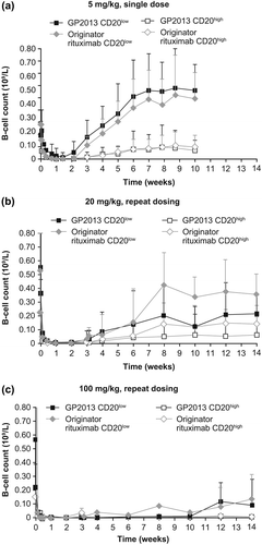 Figure 5. Pharmacodynamics comparison in cynomolgus monkeys after i.v. administration of (a) single 5 mg/kg dose, (b) repeat 20 mg/kg dose, (c) repeat 100 mg/kg dose.