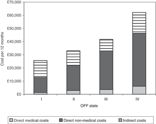 Figure 3.  Distribution of mean annual costs according to time spent in OFF.