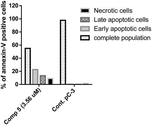 Figure 9. A graphical representation of Annexin V/propidium iodide staining for apoptosis analysis of compound 5 at its IC50 on PC-3 cells.