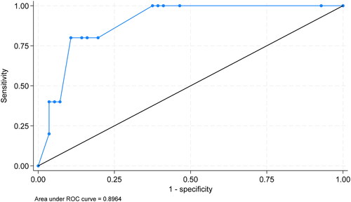 Figure 2. Area under the receiver operating characteristic (ROC) curve. The receiver operating characteristic curve for fitted logistic regression predicting organ failure or death is shown. This model achieved an observed area under the receiver operating curve (AUC) of 0.8964.