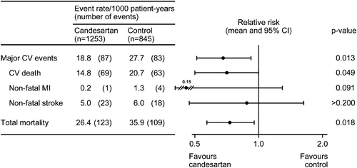 Figure 3. Comparisons of event rates for cardiovascular outcomes and total mortality in patients treated with candesartan or placebo without add‐on therapy after randomization.
