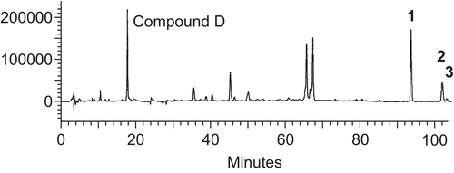 Figure 2.  HPLC chromatogram of Prasaplai. 1, compound 1; 2, compound 2; and 3, compound 3.