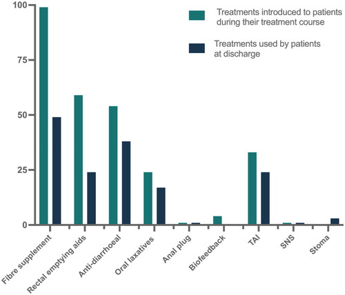 Figure 3. The proportion of patients introduced to each treatment and the proportion of patients using the treatment at discharge from the LS clinics affiliated with the surgical departments. x-axis; treatments, y-axis; patients as percentages.SNS: sacral nerve stimulation; TAI: transanal irrigation
