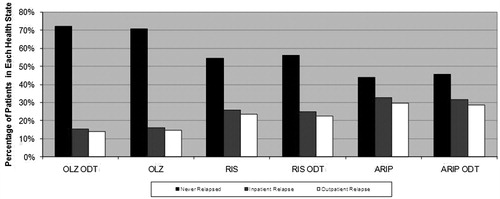 Figure 2.  Base case clinical outcomes: Relapse rates. ARIP, aripiprazole; ODT, orally disintegrating tablet [formulation]; OLZ, olanzapine; RIS, risperidone.