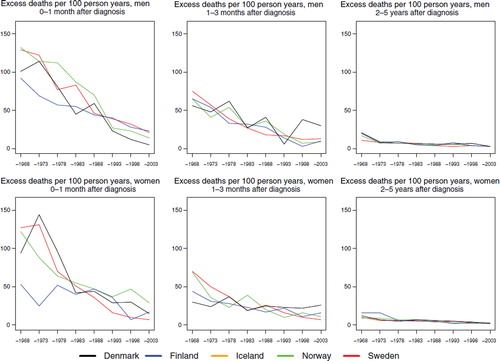 Figure 2. Trends in age-standardised (ICSS) excess death rates per 100 person years for Hodgkin lymphoma by sex, country, and time since diagnosis in Nordic cancer survival study 1964–2003. No Icelandic curves. Too few patients to calculate rates for Iceland.
