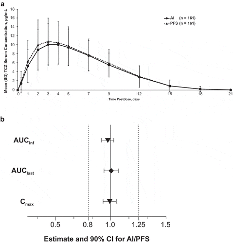 Figure 3. Analysis of tocilizumab pharmacokinetic parameters by administration device in the bioequivalence study. (a) Mean serum concentration–time profiles. (b) Bioequivalence. AI, autoinjector; AUCinf, area under the serum concentration–time curve from time 0 to infinity; AUClast, area under the serum concentration–time curve from time 0 to the time of the last measurable concentration; CI, confidence interval; Cmax, maximum concentration; PFS, prefilled syringe; SD, standard deviation; TCZ, tocilizumab. Analyses were performed on log-transformed parameters with treatment, period, sequence, and subject nested within sequence as fixed effects. Dashed vertical lines represent the predefined bioequivalence range.