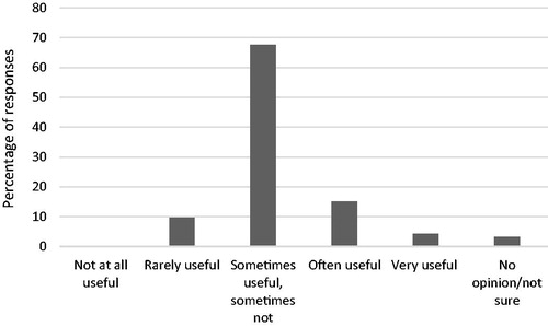 Figure 8. Audiologists’ rated usefulness of hearing aids are for music listening (n = 93).