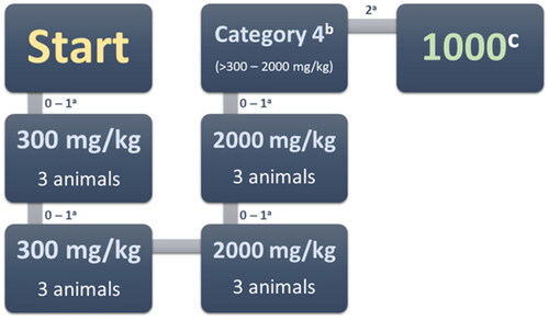Figure 2. Acute oral toxicity stages. a – Moribund or dead; b – GHS (Globally Harmonised Classification System mg/kg body weight); c – LD50 cut-off mg/kg body weight.