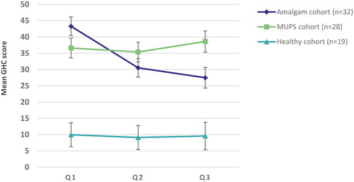 Figure 7. Mean GHC index (and standard error) at baseline (Q1), and at first (Q2) and second follow-up (Q3). Mean index score at the second follow-up was estimated by use of linear mixed models.