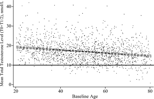 Figure 2.  Scatterplot for the mean of baseline and follow-up TT levels over baseline age with linear fit line (95% CI). T0, baseline; T1, follow-up.