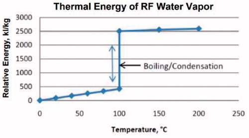 Figure 2. Relative energy of water. Picture taken from Boston Scientific.