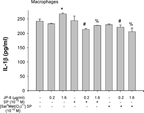 FIG. 2 IL-1β release from cultured macrophages after treatments of JP-8, substance P, [Sar9 Met (O2)11] substance P, and their combinations. Cells were cultured for 24 hr and the IL-1β levels in culture supernatant were measured by ELISA kits. Data were presented as mean values ± SEM. * p < 0.05 when compared to the control value. #p < 0.05 when compared to 0.2 μ g/ml JP-8 exposure group. %p < 0.05 when compared to 1.6 μ g/ml JP-8 exposure group. Results are the average of three independent experiments.