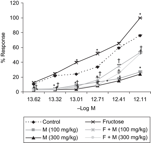 Figure 3.  Effect of myricetin on the cumulative concentration–response curve (CCRC) of angiotensin II on isolated rat ascending colon in rats. n = 5 rats per group. Data are expressed as mean ± SEM. *p < 0.05 when compared to control and †p < 0.05 when compared to fructose-treated group. F, fructose; M, myricetin.