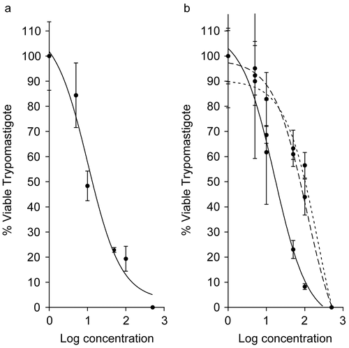 Figure 4.  Antiprotozoal activity of Chlorophyta species that caused 100% reduction in Trypanosoma cruzi trypomastigotes at 24 h (dotted curve), 48 h (dashed curve), and 7 days (solid curve). (a) Halimeda incrassata (7 days, IC50 = 10.26 μg mL−1). (b) Rhipocephalus phoenix f. brevifolius (24 h, IC50 = 229.6 μg mL−1; 48 h, IC50 = 112.1 μg mL−1; 7 days, IC50 = 16.32 μg mL−1). All IC50 values are significantly different at (p ≤ 0.05).