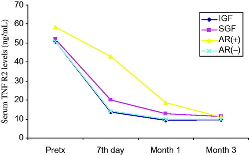 Figure 5. Comparison of serum TNFR2 levels before and after transplantation at day 7, month 1 and month 3. Patients (n = 50) were classified to their graft functions and acute rejection episodes.