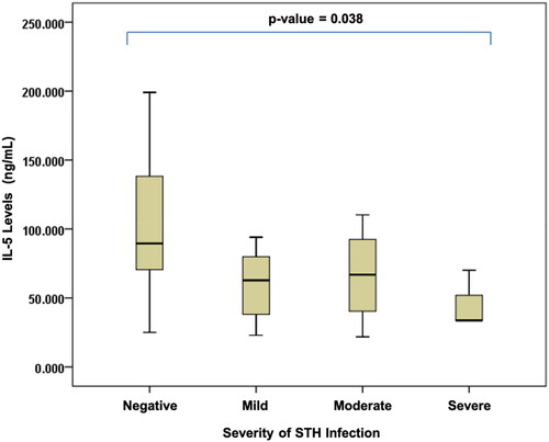 Figure 3. Differences in interleukin-5 levels based on the severity of soil-transmitted helminth (STH) infection in stunted children aged 24–59 months.
