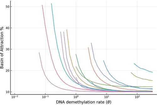 Figure 7. The relative stability (measured by BoAp) of the silenced state decreases with respect to the DNA demethylation rate (θ). Shown are a representative set of simulations for the full model, where extensive simulations are shown in SI-§1.1. Each curve in the figure corresponds to a particular set of parameters