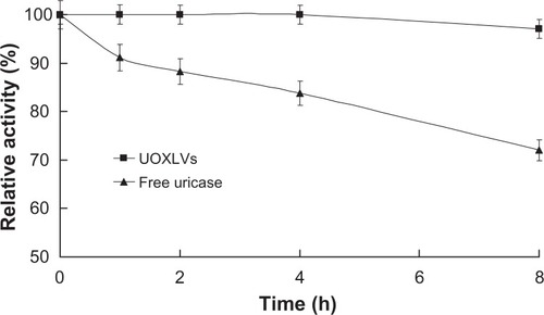 Figure 3 Time courses of the remaining activity of the uricase-containing lipid vesicles (UOXLVs) and free uricase in the presence of plasma (closed squares and triangles, respectively).