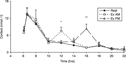 Figure 1.  Diurnal pattern of salivary cortisol concentration on the rest day (rest) and the two exercise days [(morning-exercise day (ex AM: 10:00–11:30 h); afternoon-exercise day (ex PM: 14:00–15:30 h)] (mean ± SEM) in nine recreationally trained soccer players (two-way ANOVA). Concentrations were higher in the early morning than in the evening (p < 0.01, ANOVA) and highest 30 min after awakening (p < 0.01, Tukey), irrespective of exercise. *p < 0.05, ex AM versus rest and ex PM; **p < 0.01, ex PM versus rest and ex AM.