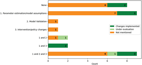 Figure 5. Frequency of papers with implementations within each type of operational engagement mentioned.