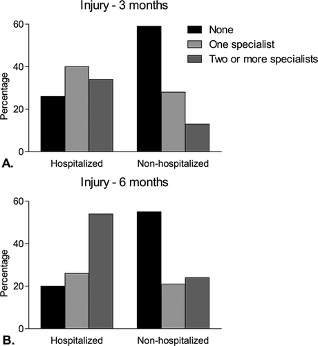 Figure 3. Cumulative number of consulted specialists up to three (A) and six (B) months after injury for hospitalized and non-hospitalized patients.